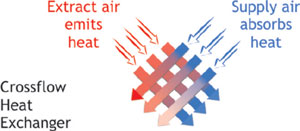 cross flow heat exchange