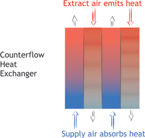 Counterflow heat exchanger